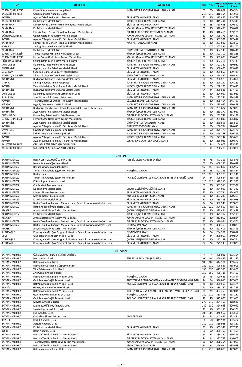 348 BANDIRMA Edincik Recep Gencer Teknik ve Endüstri Meslek Lisesi BİLİŞİM TEKNOLOJİLERİ ALANI 48 48 313.648 400.