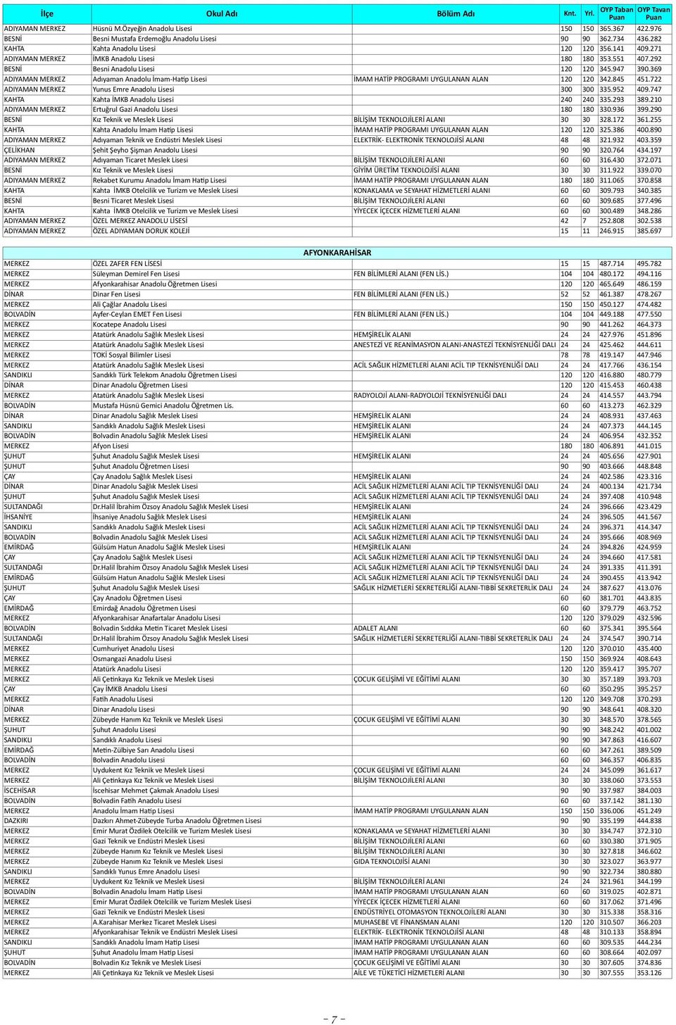 369 ADIYAMAN MERKEZ Adıyaman Anadolu İmam- Hafp Lisesi İMAM HATİP PROGRAMI UYGULANAN ALAN 120 120 342.845 451.722 ADIYAMAN MERKEZ Yunus Emre Anadolu Lisesi 300 300 335.952 409.