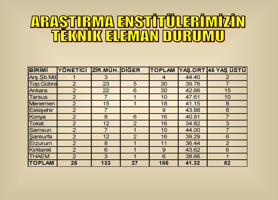 15 8 Eskişehir 2 7 9 43.88 8 Konya 2 8 6 16 40.91 7 Tokat 2 12 2 16 34.82 3 Samsun 2 7 1 10 44.