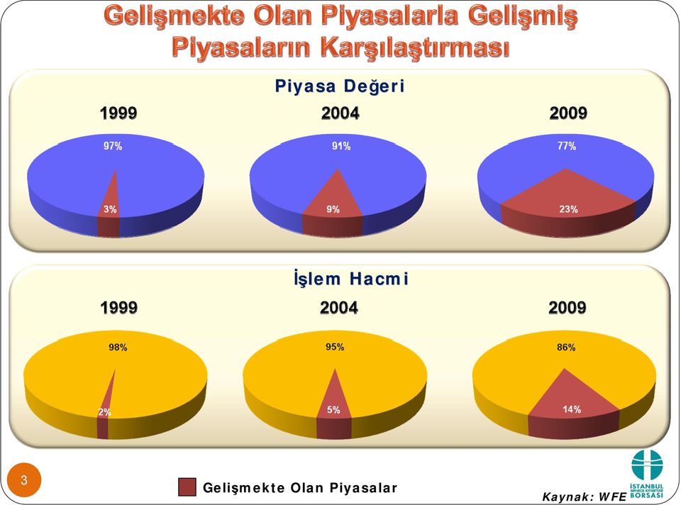 Gelişmekte Olan