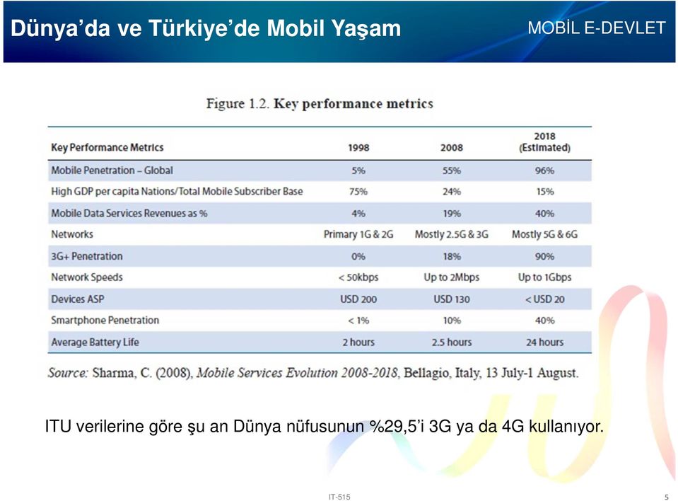 an Dünya nüfusunun %29,5 i 3G