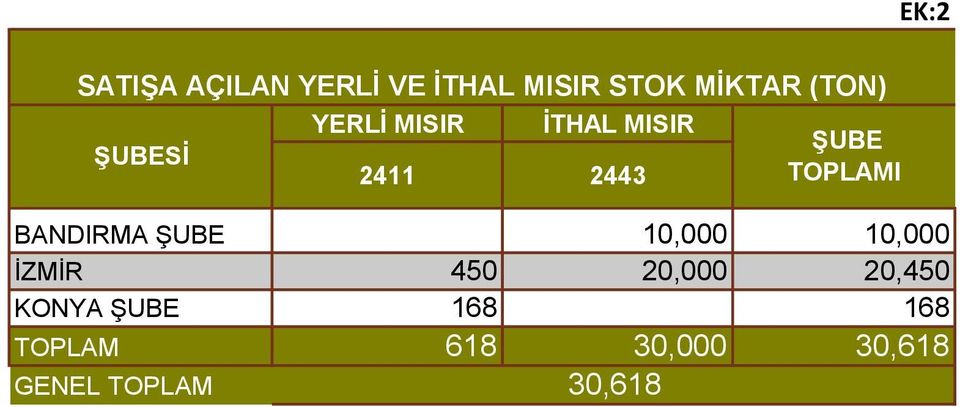 TOPLAMI BANDIRMA ŞUBE 10,000 10,000 İZMİR 450 20,000