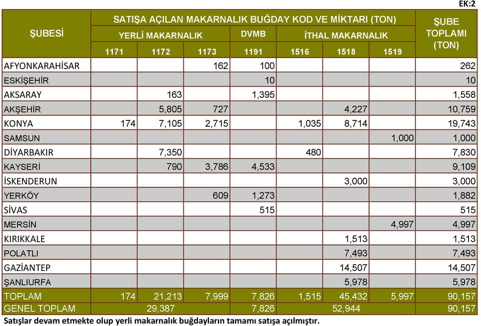 İSKENDERUN 3,000 3,000 YERKÖY 609 1,273 1,882 SİVAS 515 515 MERSİN 4,997 4,997 KIRIKKALE 1,513 1,513 POLATLI 7,493 7,493 GAZİANTEP 14,507 14,507 ŞANLIURFA 5,978 5,978 TOPLAM 174