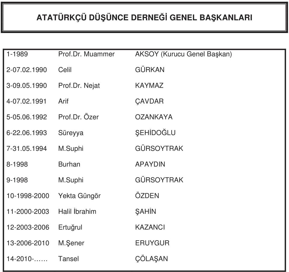 06.1993 Süreyya EH DO LU 7-31.05.1994 M.Suphi GÜRSOYTRAK 8-1998 Burhan APAYDIN 9-1998 M.