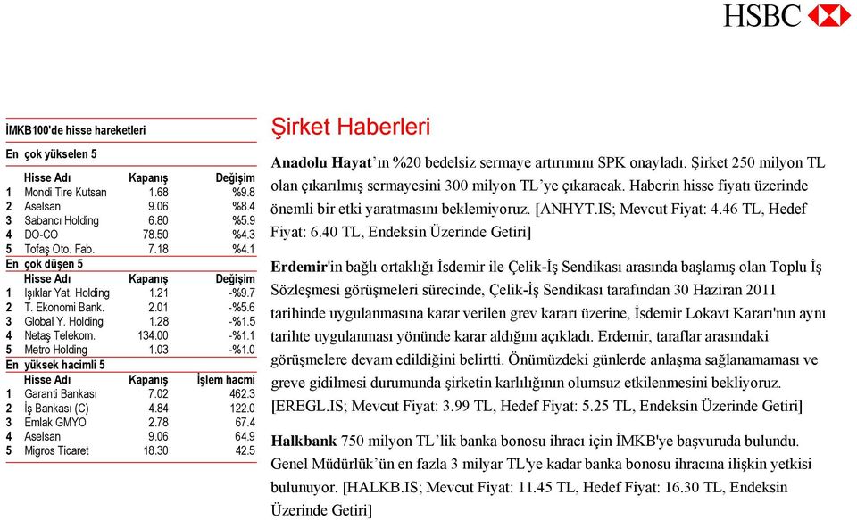 0 En yüksek hacimli 5 Hisse Adı Kapanış İşlem hacmi 1 Garanti Bankası 7.02 462.3 2 İş Bankası (C) 4.84 122.0 3 Emlak GMYO 2.78 67.4 4 Aselsan 9.06 64.9 5 Migros Ticaret 18.30 42.