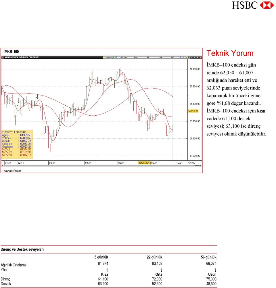 İMKB 100 endeksi için kısa vadede 61,100 destek seviyesi; 63,100 ise direnç seviyesi olarak düşünülebilir.