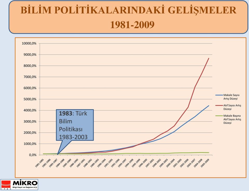 4000,0% 3000,0% 2000,0% 1000,0% 1983: Türk Bilim