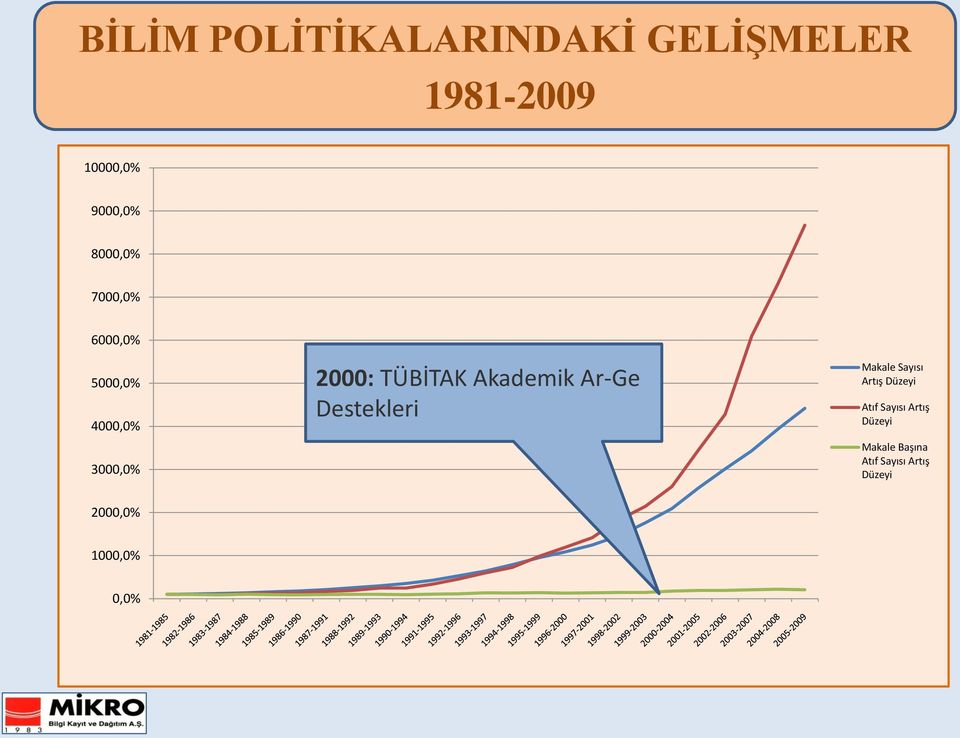 4000,0% 3000,0% 2000: TÜBİTAK Akademik Ar-Ge