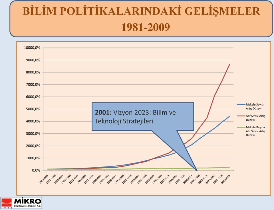 3000,0% 2001: Vizyon 2023: Bilim ve Teknoloji