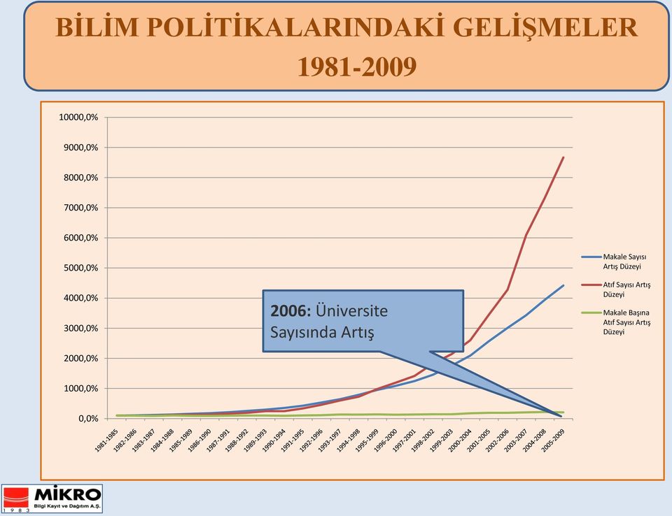 4000,0% 3000,0% 2000,0% 2006: Üniversite