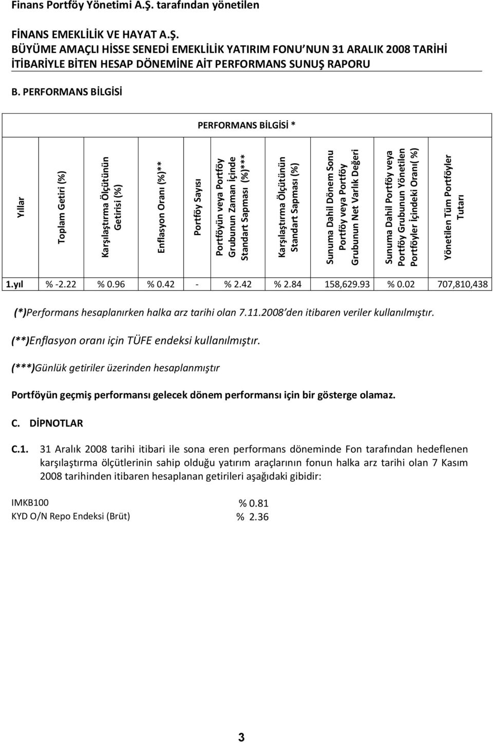 İçindeki Oranı( %) Yönetilen Tüm Portföyler Tutarı 1.yıl % -2.22 % 0.96 % 0.42 - % 2.42 % 2.84 158,629.93 % 0.02 707,810,438 (*)Performans hesaplanırken halka arz tarihi olan 7.11.