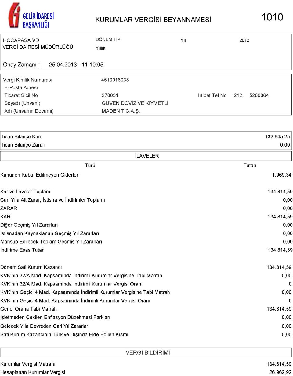 845,25 İLAVELER Türü Tutarı Kanunen Kabul Edilmeyen Giderler 1.969,34 Kar ve İlaveler Toplamı 134.814,59 Cari Yıla Ait Zarar, İstisna ve İndirimler Toplamı ZARAR KAR 134.