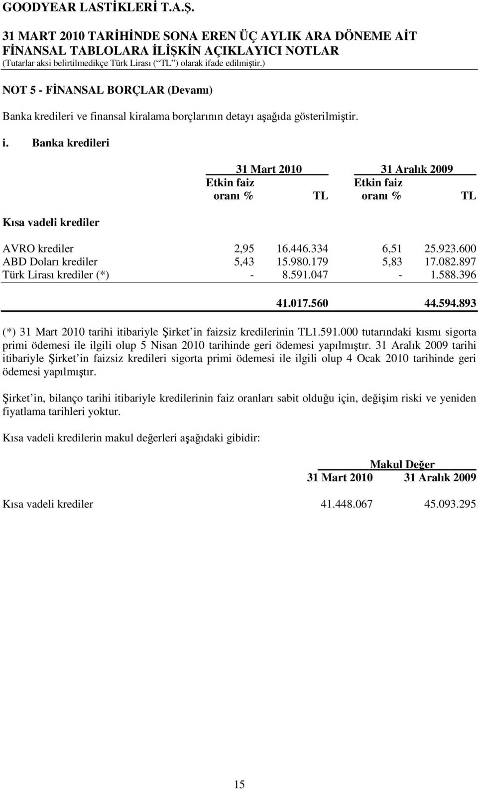 082.897 Türk Lirası krediler (*) - 8.591.047-1.588.396 41.017.560 44.594.893 (*) 31 Mart 2010 tarihi itibariyle Şirket in faizsiz kredilerinin TL1.591.000 tutarındaki kısmı sigorta primi ödemesi ile ilgili olup 5 Nisan 2010 tarihinde geri ödemesi yapılmıştır.