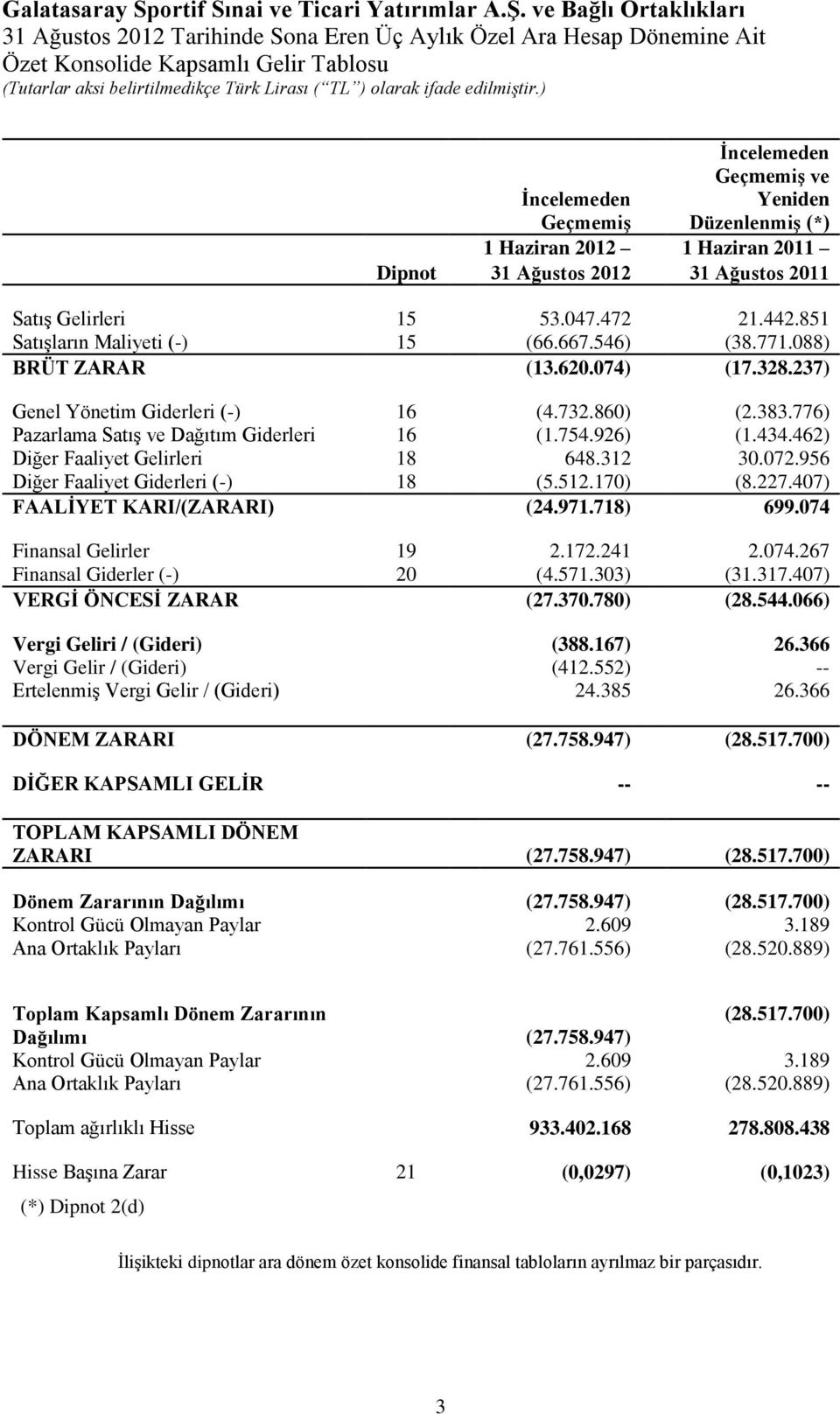 851 Satışların Maliyeti (-) 15 (66.667.546) (38.771.088) BRÜT ZARAR (13.620.074) (17.328.237) Genel Yönetim Giderleri (-) 16 (4.732.860) (2.383.776) Pazarlama Satış ve Dağıtım Giderleri 16 (1.754.