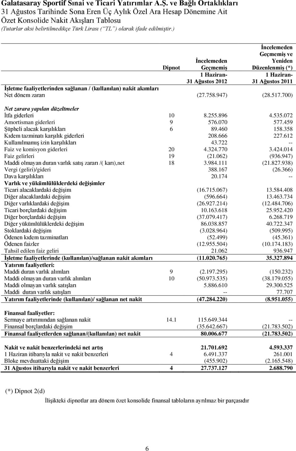 dönem zararı (27.758.947) (28.517.700) Net zarara yapılan düzeltmeler İtfa giderleri 10 8.255.896 4.535.072 Amortisman giderleri 9 576.070 577.459 Şüpheli alacak karşılıkları 6 89.460 158.