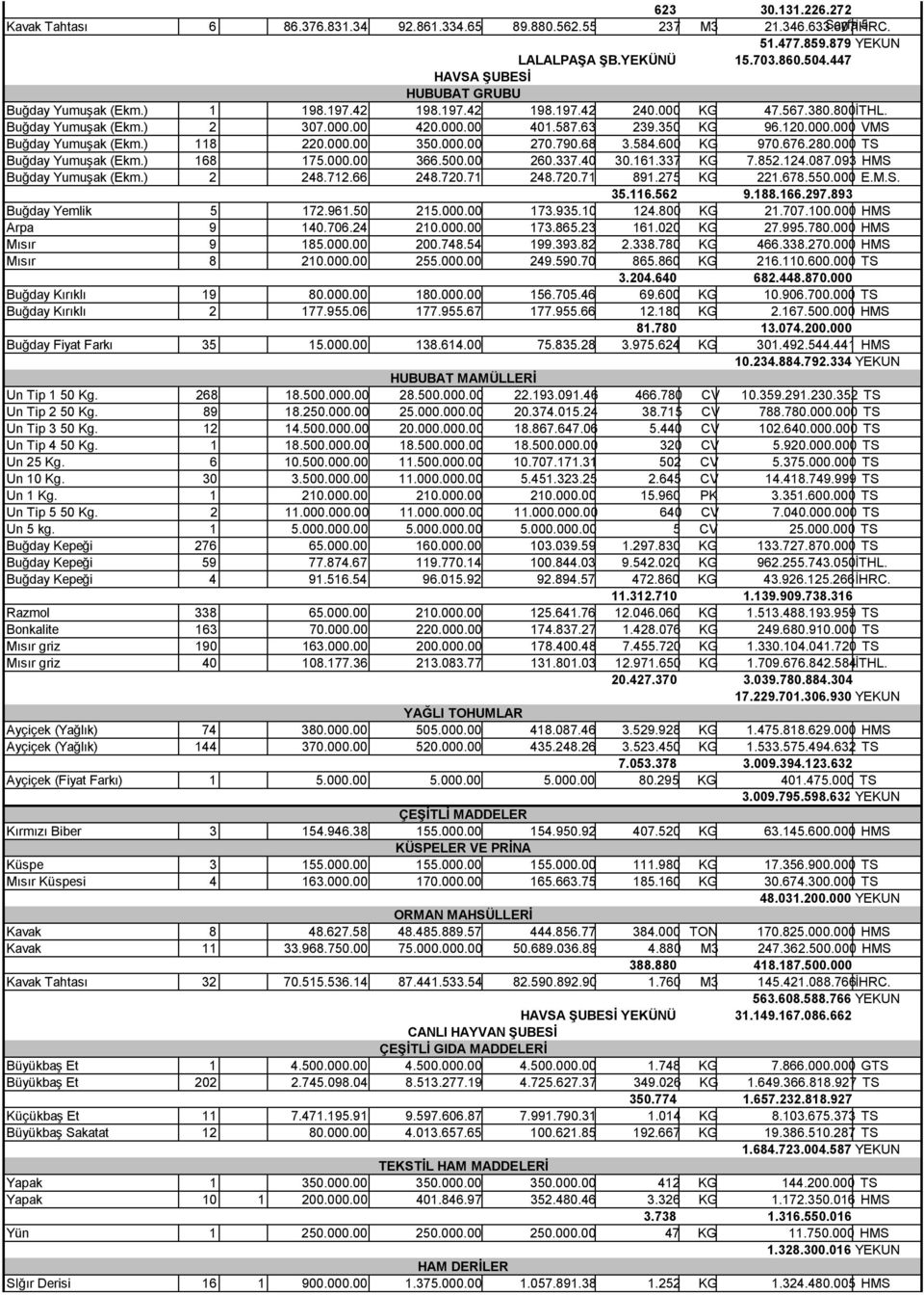 ) 118 220.000.00 350.000.00 270.790.68 3.584.600 KG 970.676.280.000 TS Buğday Yumuşak (Ekm.) 168 175.000.00 366.500.00 260.337.40 30.161.337 KG 7.852.124.087.093 HMS Buğday Yumuşak (Ekm.) 2 248.712.