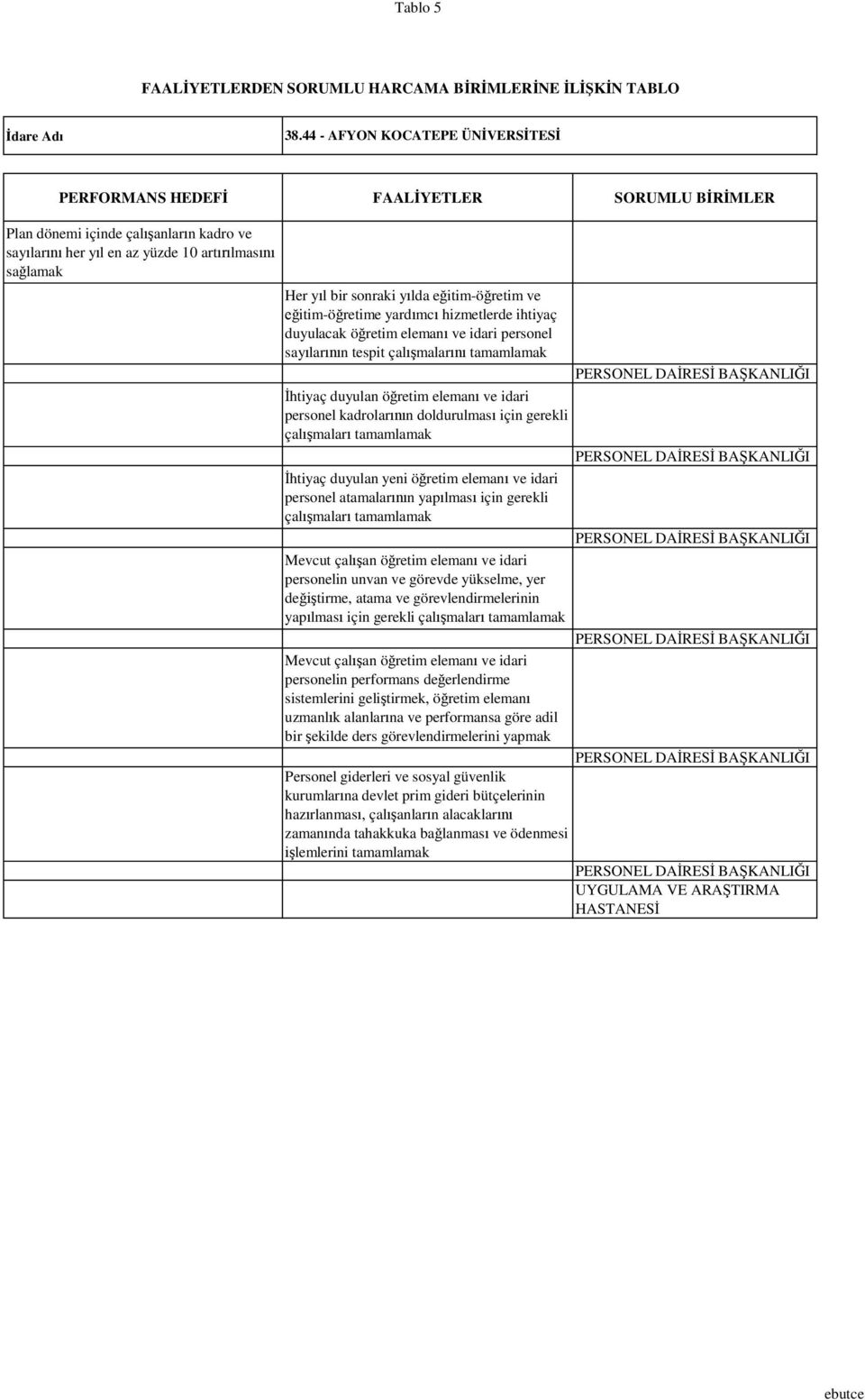 duyulan yeni ö retim eleman ve idari personel atamalar n yap lmas için gerekli çal malar tamamlamak PERSONEL DA RES Mevcut çal an ö retim eleman ve idari personelin unvan ve görevde yükselme, yer de