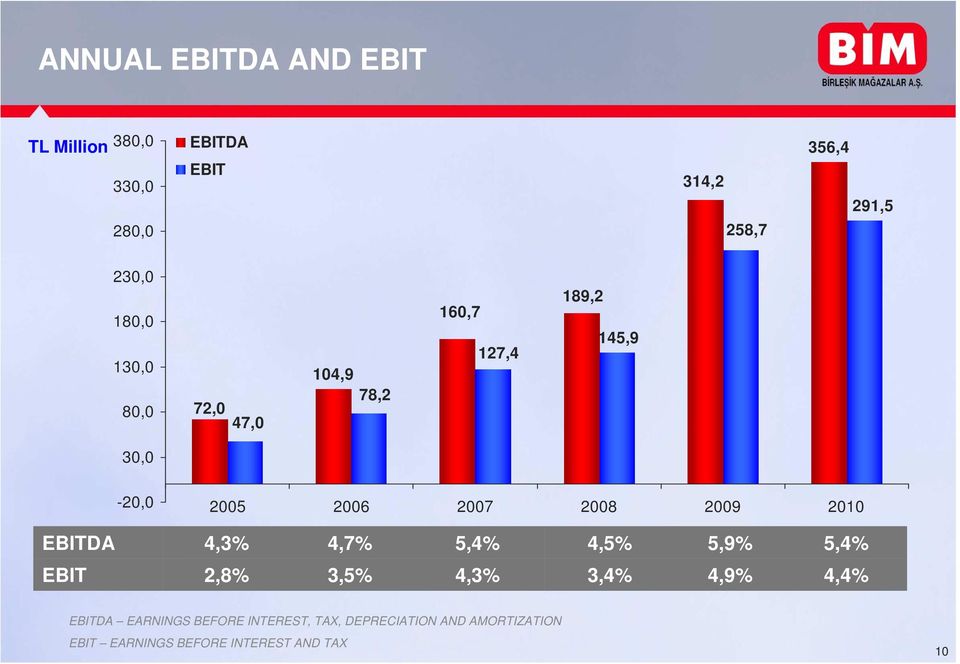2009 2010 EBITDA 4,3% 4,7% 5,4% 4,5% 5,9% 5,4% EBIT 2,8% 3,5% 4,3% 3,4% 4,9% 4,4% EBITDA