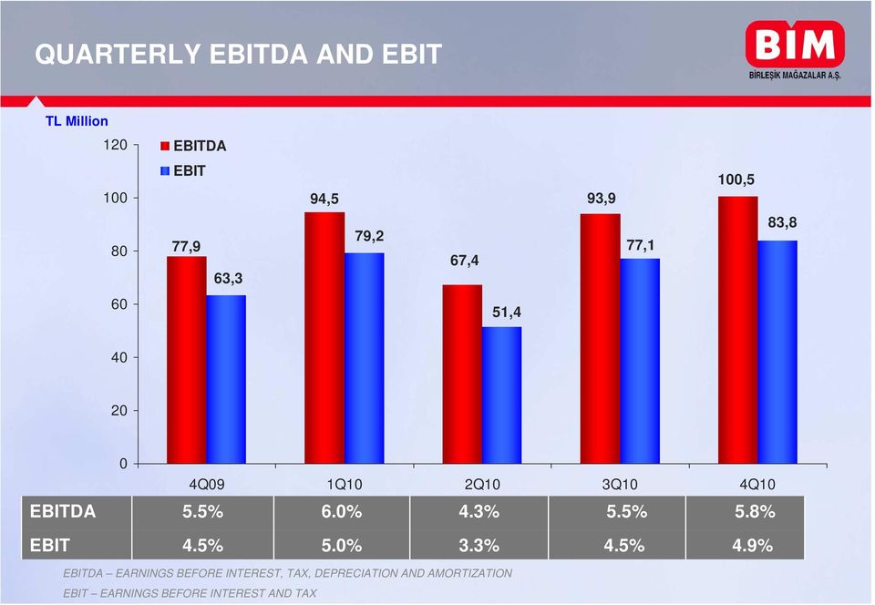 5.5% 6.0% 4.3% 5.5% 5.8% EBIT 4.5% 5.0% 3.3% 4.5% 4.