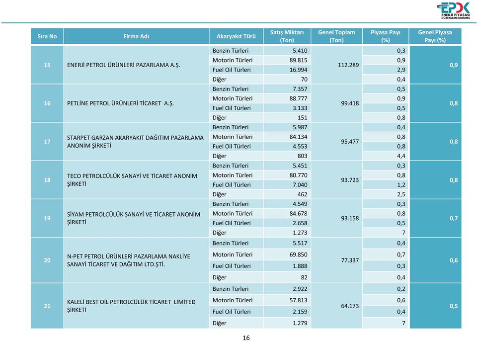 17 18 19 20 21 STARPET GARZAN AKARYAKIT DAĞITIM PAZARLAMA ANONİM ŞİRKETİ TECO PETROLCÜLÜK SANAYİ VE TİCARET ANONİM ŞİRKETİ SİYAM PETROLCÜLÜK SANAYİ VE TİCARET ANONİM ŞİRKETİ N-PET PETROL ÜRÜNLERİ