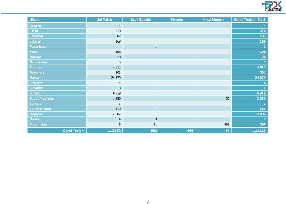 612 Romanya 201 201 Rusya 24.379 24.379 Sırbistan 4 4 Slovakya 8 1 9 Suriye 6.919 6.919 Suudi Arabistan 1.