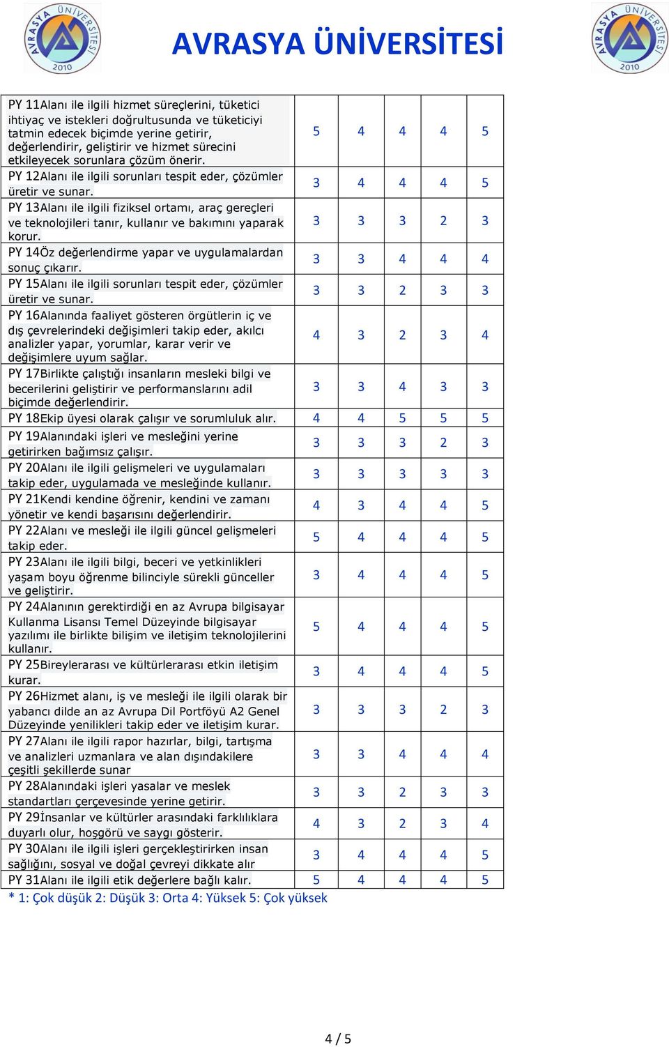 PY 13Alanı ile ilgili fiziksel ortamı, araç gereçleri ve teknolojileri tanır, kullanır ve bakımını yaparak korur. PY 14Öz değerlendirme yapar ve uygulamalardan sonuç çıkarır.