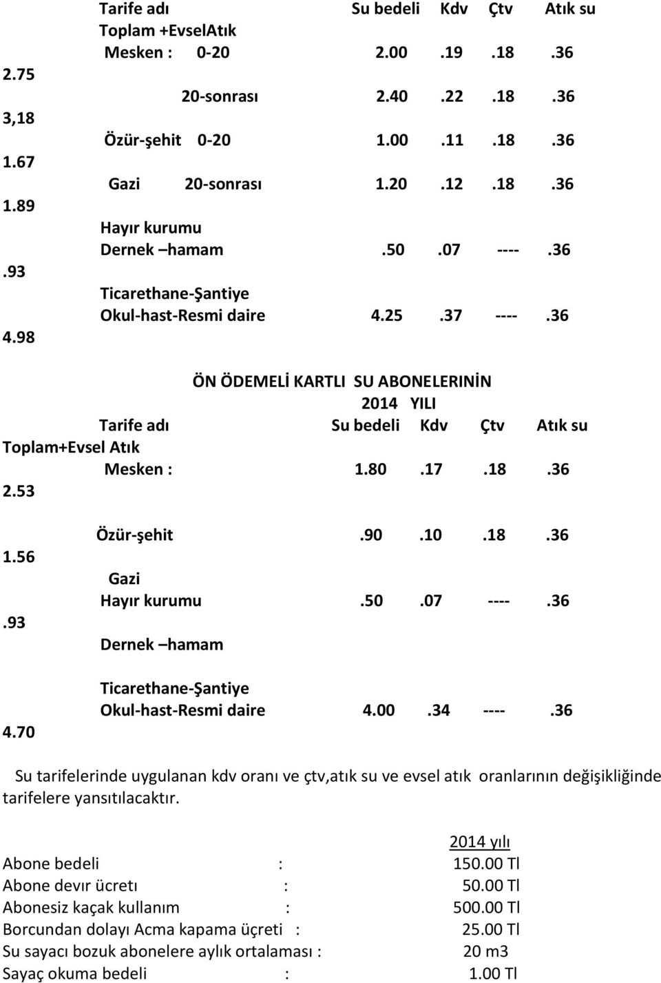 53 1.56.93 4.70 Özür-şehit.90.10.18.36 Gazi Hayır kurumu.50.07 ----.36 Dernek hamam Ticarethane-Şantiye Okul-hast-Resmi daire 4.00.34 ----.