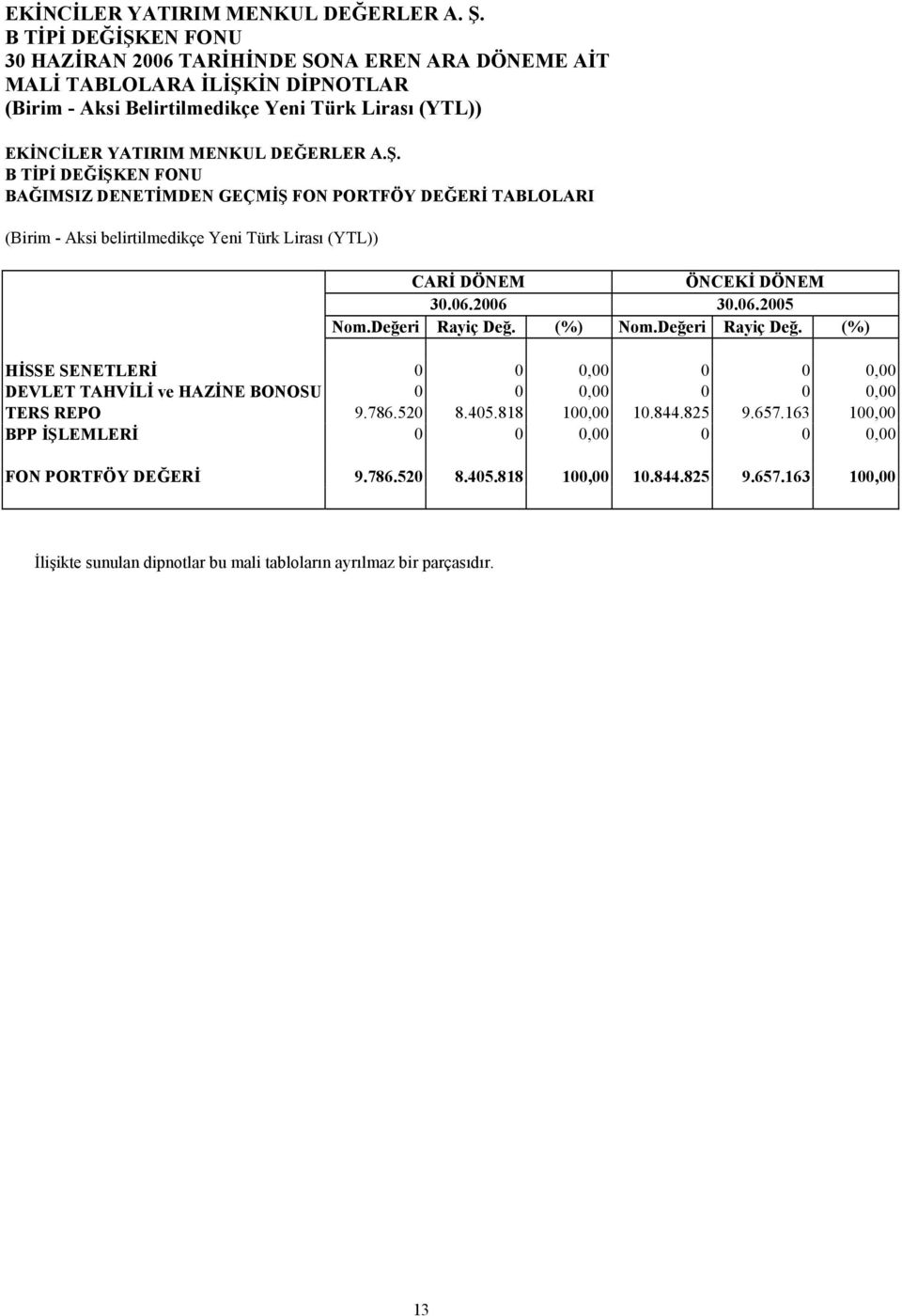 2006 30.06.2005 Nom.Değeri Rayiç Değ. (%) Nom.Değeri Rayiç Değ. (%) HİSSE SENETLERİ 0 0 0,00 0 0 0,00 DEVLET TAHVİLİ ve HAZİNE BONOSU 0 0 0,00 0 0 0,00 TERS REPO 9.