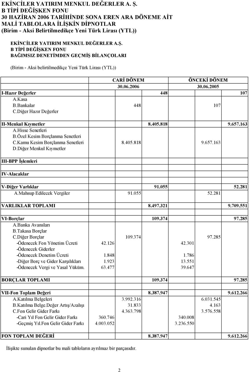 Diğer Menkul Kõymetler III-BPP İşlemleri IV-Alacaklar V-Diğer Varlõklar 91.055 52.281 A.Mahsup Edilecek Vergiler 91.055 52.281 VARLIKLAR TOPLAMI 8.497.321 9.709.551 VI-Borçlar 109.374 97.285 A.