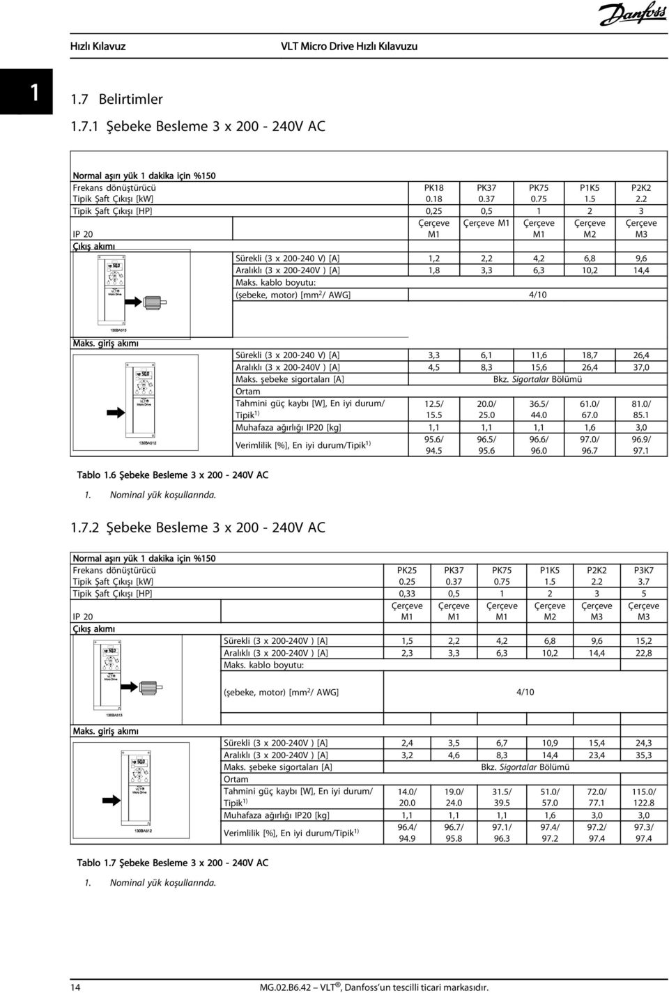 kablo boyutu: (şebeke, motor) [mm 2 / AWG] 4/10 Maks. giriş akımı Sürekli (3 x 200-240 V) [A] 3,3 6,1 11,6 18,7 26,4 Aralıklı (3 x 200-240V ) [A] 4,5 8,3 15,6 26,4 37,0 Maks.