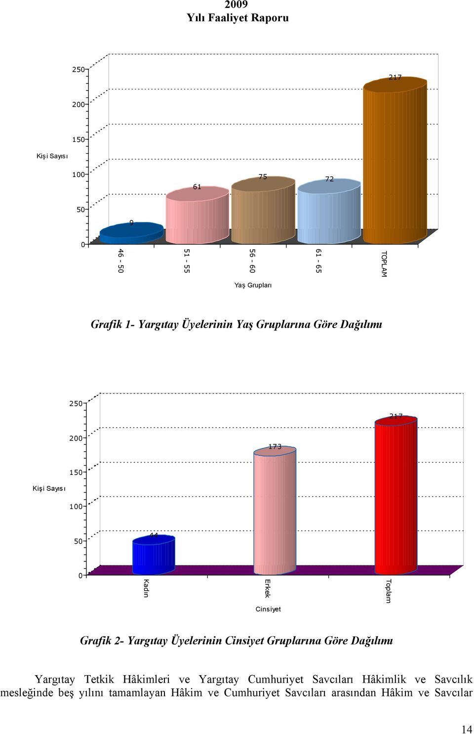 Grafik 2- Yargıtay Üyelerinin Cinsiyet Gruplarına Göre Dağılımı Yargıtay Tetkik Hâkimleri ve Yargıtay Cumhuriyet