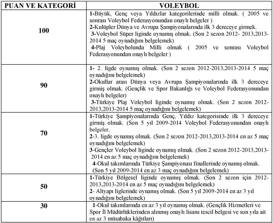 (Son 2 sezon 2012-2013,2013-2014 5 maç oynadığını belgelemek) 4-Plaj Voleybolunda Milli olmak ( 2005 ve sonrası Voleybol Federasyonundan onaylı belgeler ) 90 70 50 1-2. ligde oynamış olmak.