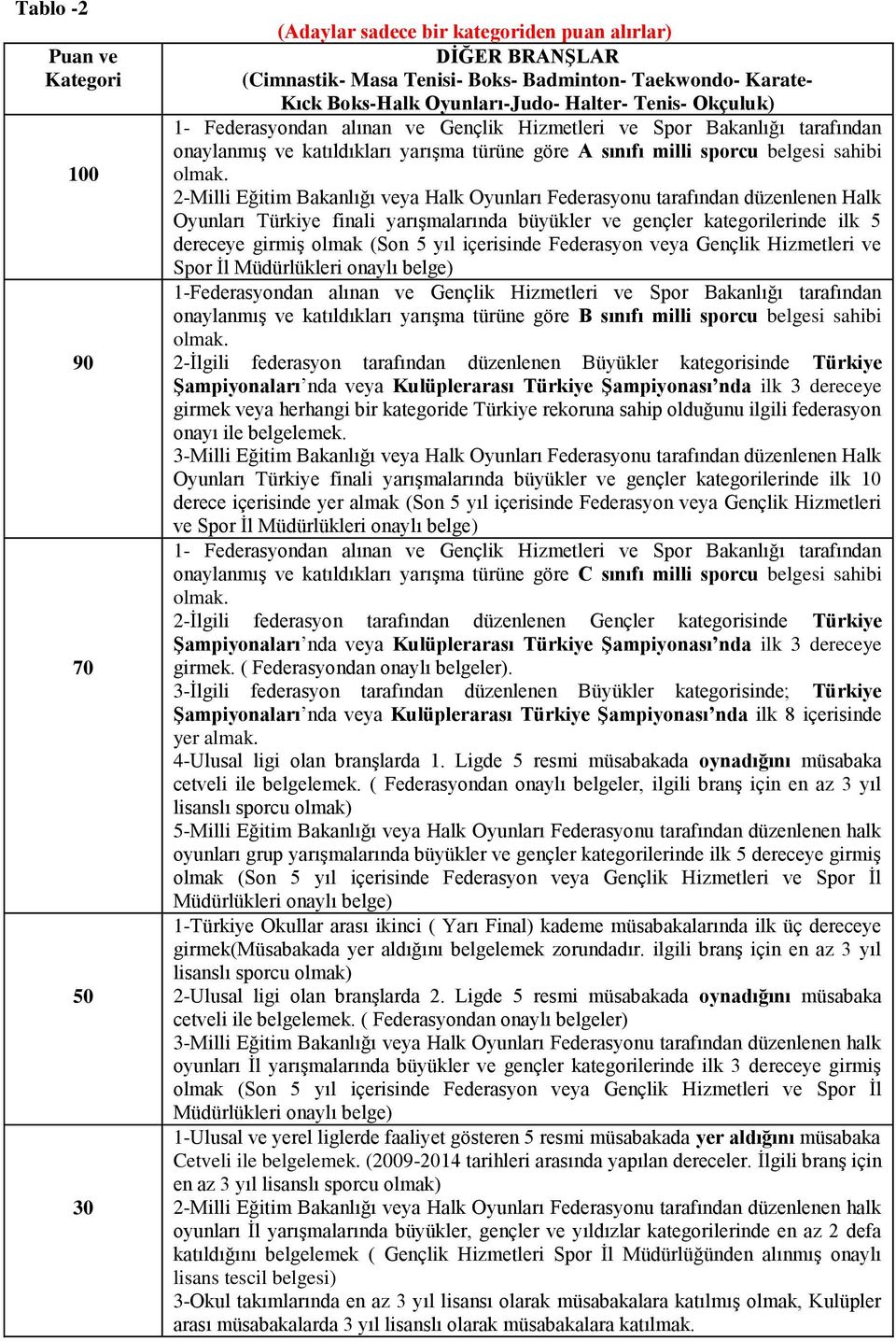 2-Milli Eğitim Bakanlığı veya Halk Oyunları Federasyonu tarafından düzenlenen Halk Oyunları Türkiye finali yarışmalarında büyükler ve gençler kategorilerinde ilk 5 dereceye girmiş olmak (Son 5 yıl