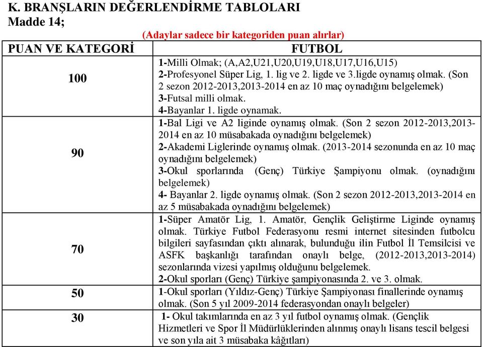 1-Bal Ligi ve A2 liginde oynamış olmak. (Son 2 sezon 2012-2013,2013-2014 en az 10 müsabakada oynadığını belgelemek) 2-Akademi Liglerinde oynamış olmak.