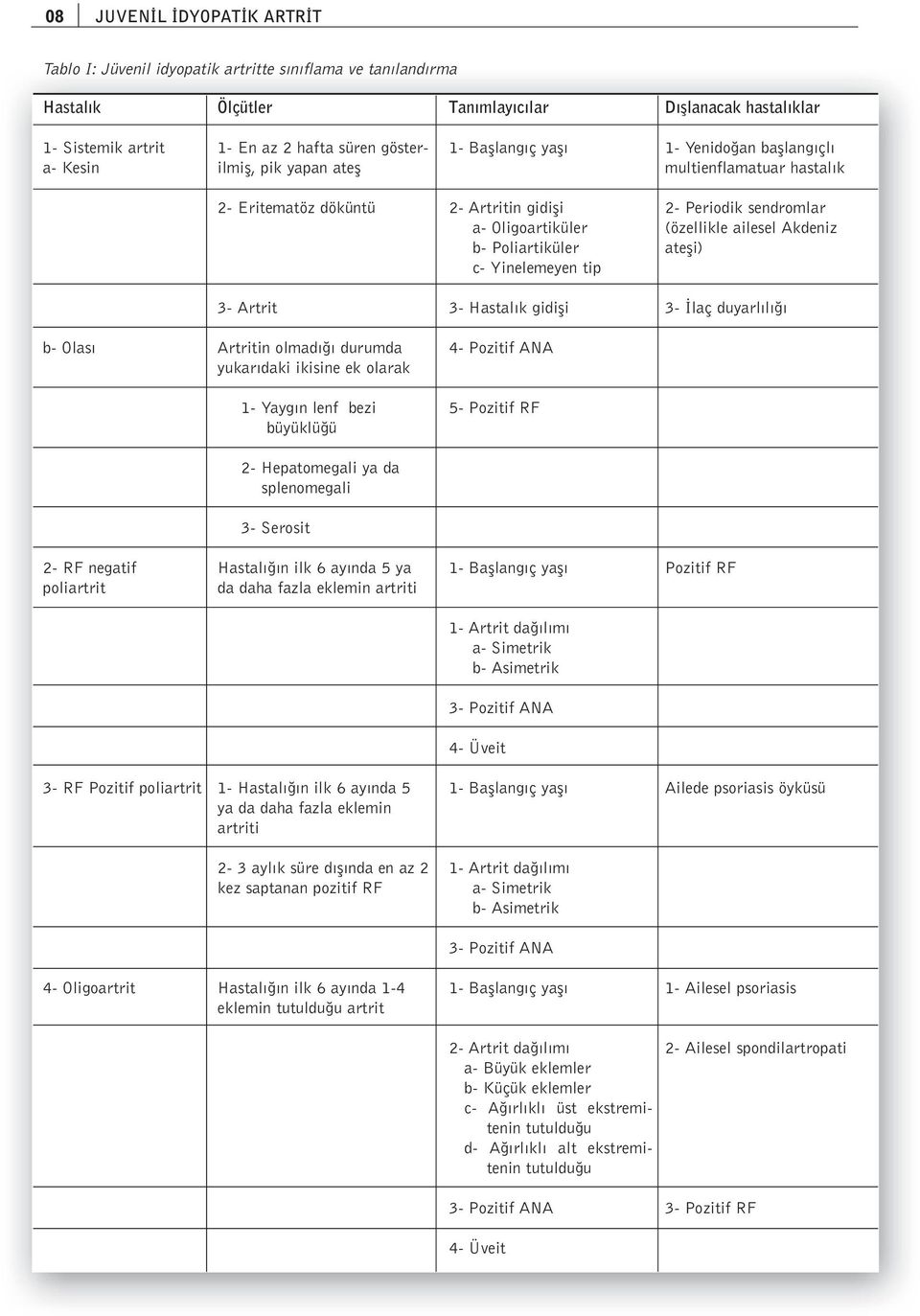 Periodik sendromlar (özellikle ailesel Akdeniz atefli) 3- Artrit 3- Hastal k gidifli 3- laç duyarl l b- Olas Artritin olmad durumda yukar daki ikisine ek olarak 4- Pozitif ANA 1- Yayg n lenf bezi