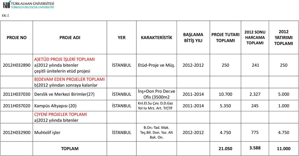 PROJELER TOPLAMI a)2012 yılında bitenler 2012H032900 Muhtelif işler İSTANBUL Etüd-Proje ve Müş. 2012-2012 250 241 250 İSTANBUL İSTANBUL İSTANBUL İnş+Don Pro Der.ve Ofis (3500m2 Knl.El.