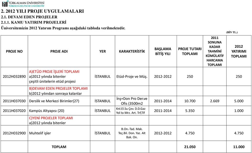 yılında bitenler çeşitli ünitelerin etüd projesi İSTANBUL Etüd-Proje ve Müş.