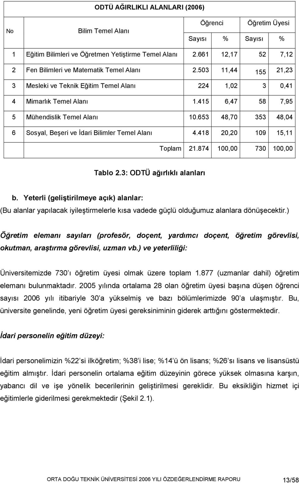 415 6,47 58 7,95 5 Mühendislik Temel Alanı 10.653 48,70 353 48,04 6 Sosyal, Beşeri ve Đdari Bilimler Temel Alanı 4.418 20,20 109 15,11 Toplam 21.874 100,00 730 100,00 Tablo 2.