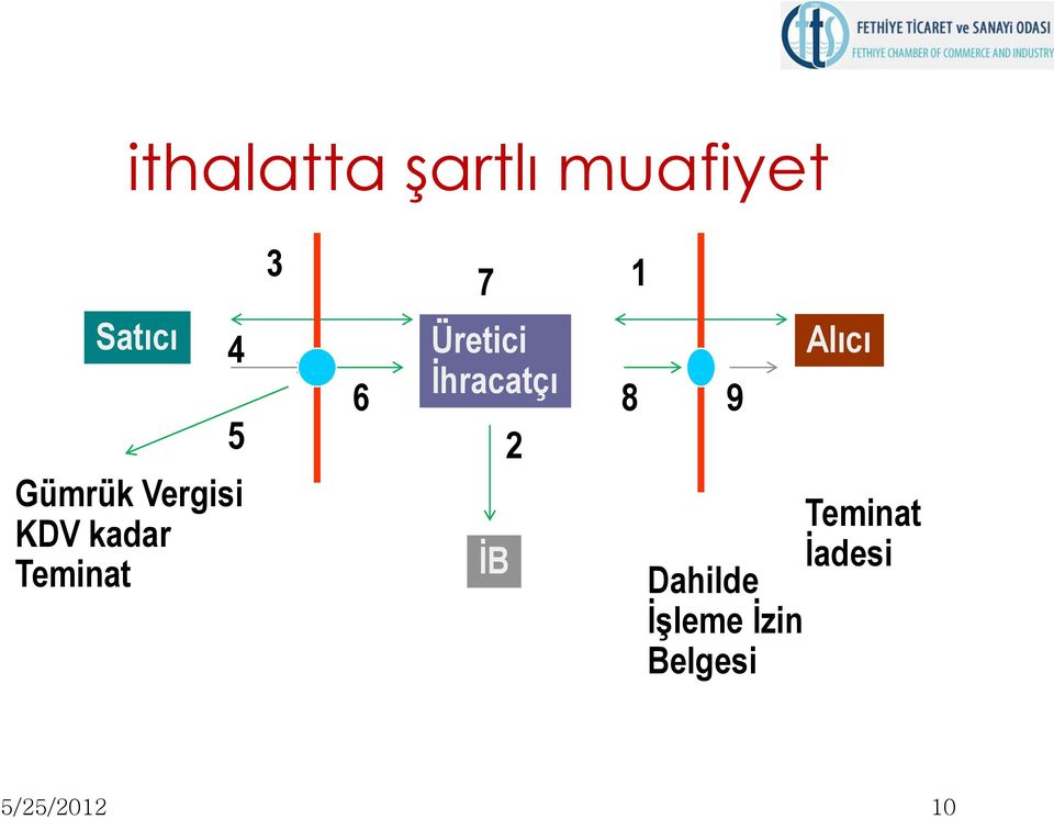 Üretici İhracatçı İB 2 1 8 9 Alıcı