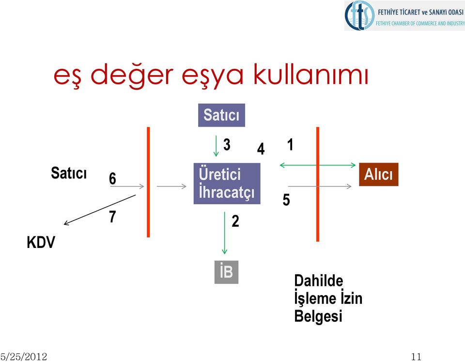 İhracatçı 2 5 Alıcı İB Dahilde