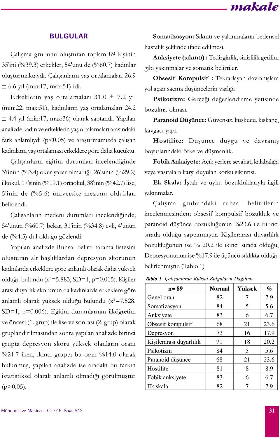 Yapýlan analizde kadýn ve erkeklerin yaþ ortalamalarý arasýndaki fark anlamlýydý (p<0.05) ve araþtýrmamýzda çalýþan kadýnlarýn yaþ ortalamasý erkeklere göre daha küçüktü.