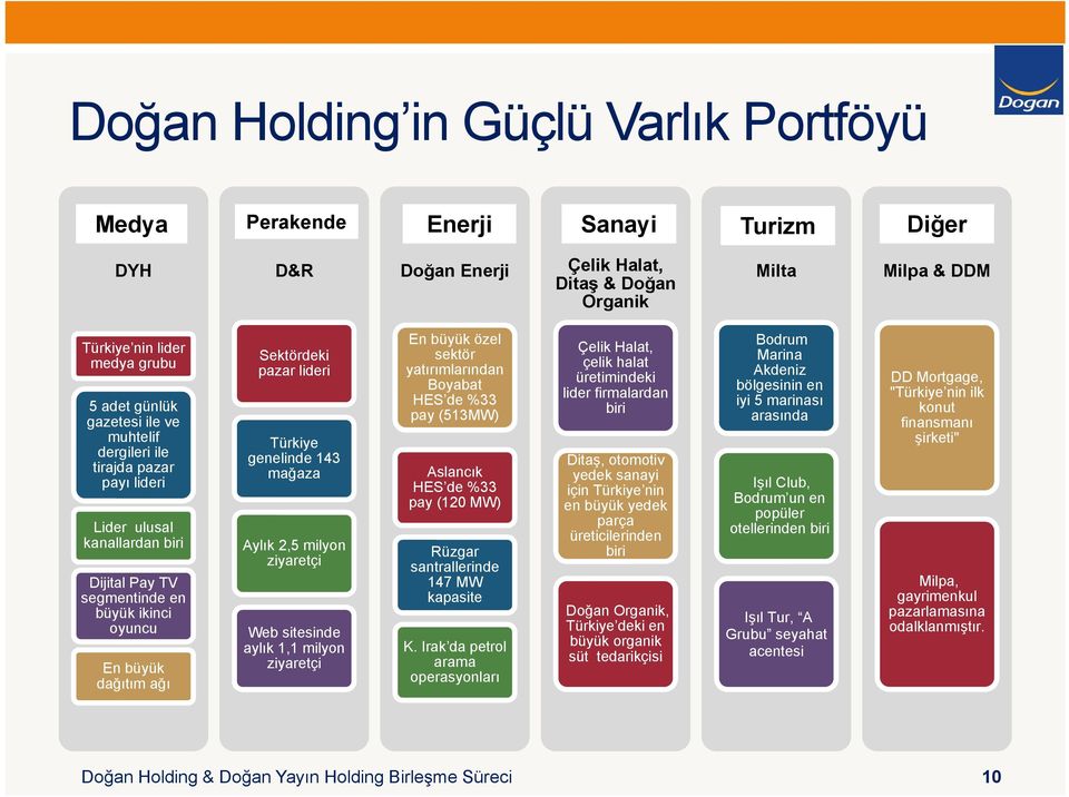 genelinde 143 mağaza Aylık 2,5 milyon ziyaretçi Web sitesinde aylık 1,1 milyon ziyaretçi En büyük özel sektör yatırımlarından Boyabat HES de %33 pay (513MW) Aslancık HES de %33 pay (120 MW) Rüzgar