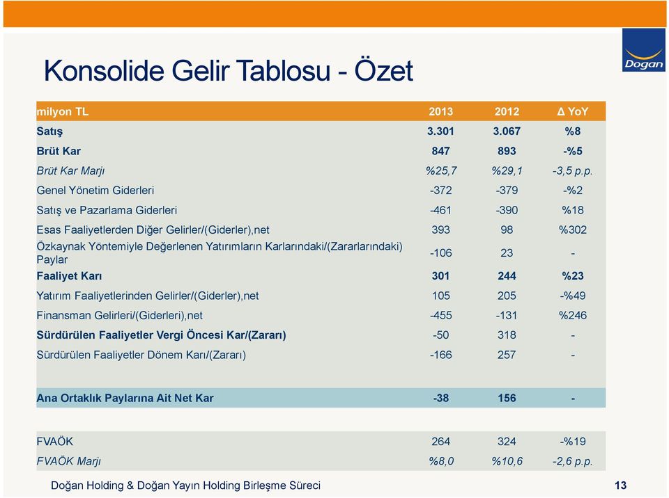 Karlarındaki/(Zararlarındaki) Paylar -106 23 - Faaliyet Karı 301 244 %23 Yatırım Faaliyetlerinden Gelirler/(Giderler),net 105 205 -%49 Finansman Gelirleri/(Giderleri),net -455-131 %246