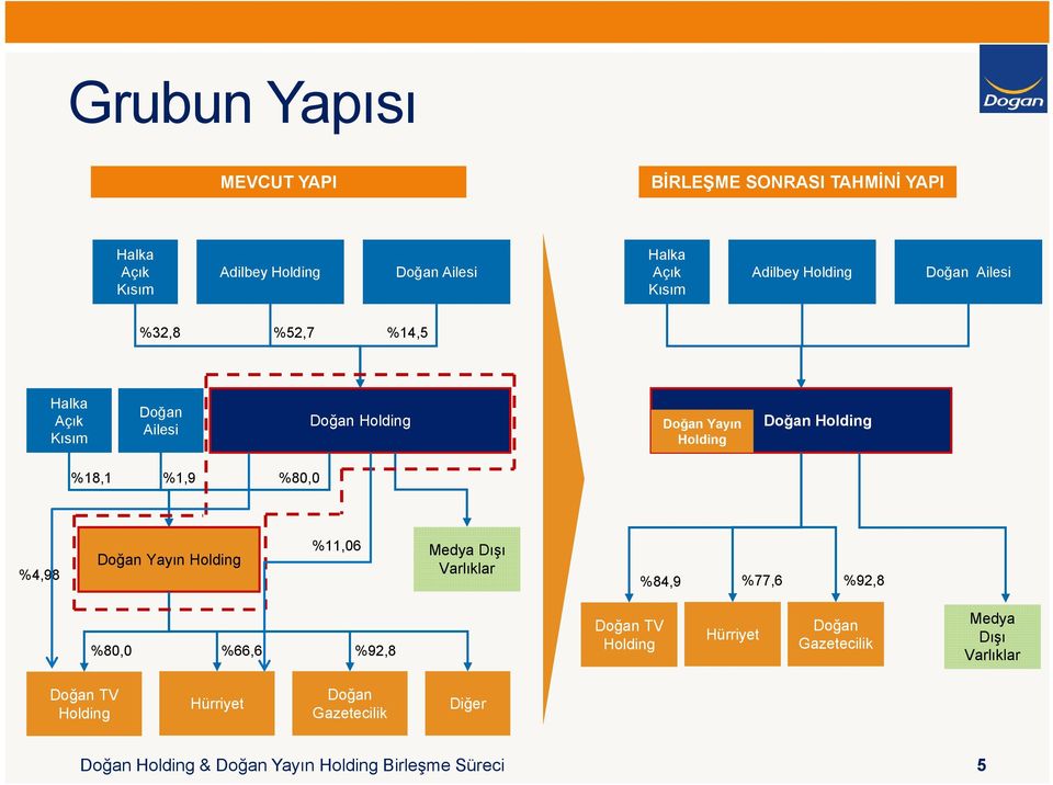 %80,0 %4,98 Doğan Yayın Holding %11,06 Medya Dışı Varlıklar %84,9 %77,6 %92,8 %80,0 %66,6 %92,8 Doğan TV Holding Hürriyet Doğan