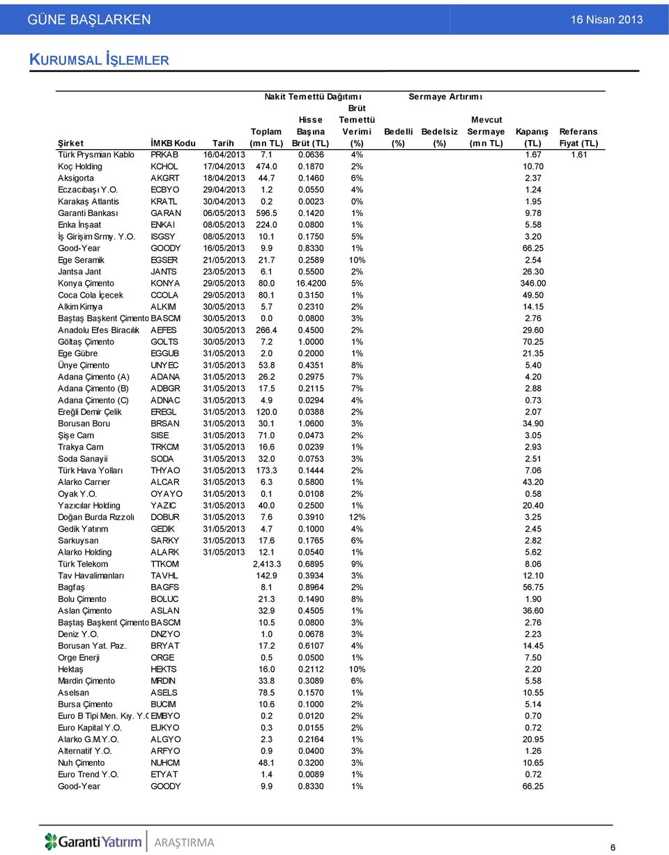 0550 4% 1.24 Karakaş Atlantis KRATL 30/04/2013 0.2 0.0023 0% 1.95 Garanti Bankası GARAN 06/05/2013 596.5 0.1420 1% 9.78 Enka İnşaat ENKAI 08/05/2013 224.0 0.0800 1% 5.58 İş Girişim Srmy. Y.O.