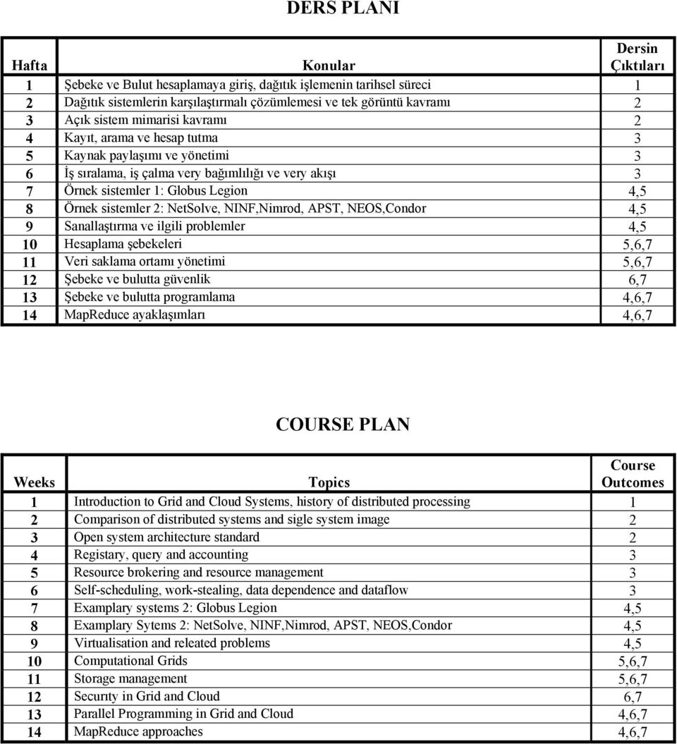 sistemler 2: NetSolve, NINF,Nimrod, APST, NEOS,Condor 4,5 9 Sanallaştırma ve ilgili problemler 4,5 10 Hesaplama şebekeleri 5,6,7 11 Veri saklama ortamı yönetimi 5,6,7 12 Şebeke ve bulutta güvenlik