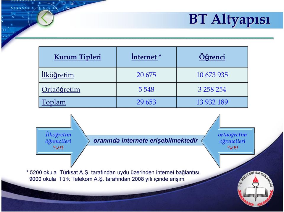 erişebilmektedir * 5200 okula Türksat A.Ş.