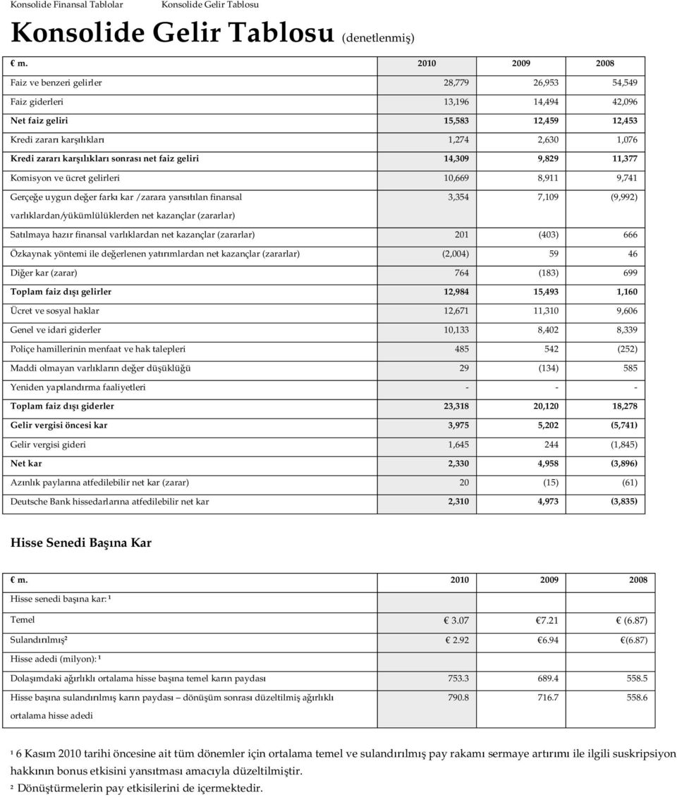 sonras net faiz geliri 14,309 9,829 11,377 Komisyon ve ücret gelirleri 10,669 8,911 9,741 Gerçe e uygun de er fark kar / zarara yans lan finansal varl klardan/yükümlülüklerden net (zararlar) 3,354