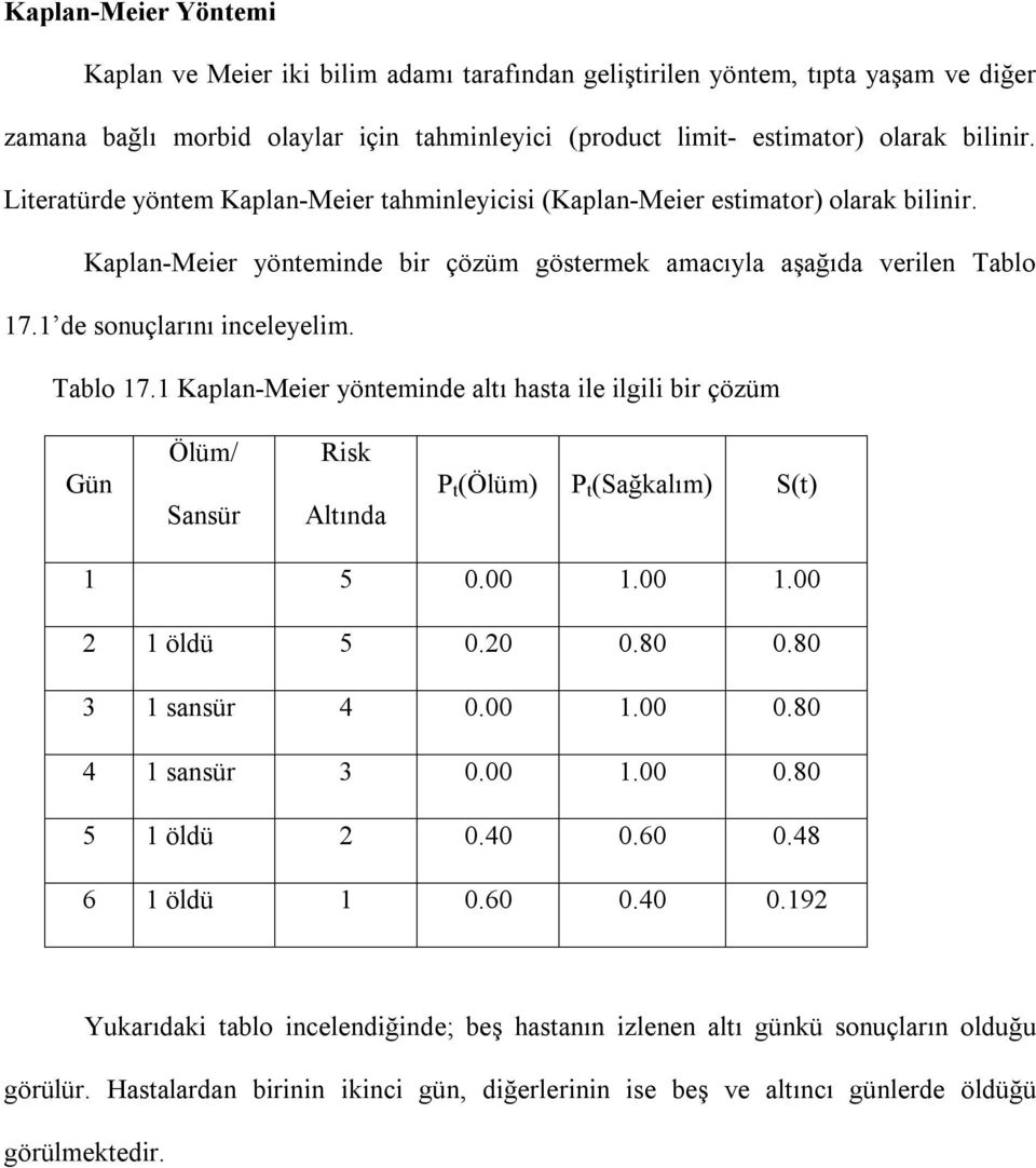 Tablo 17.1 Kaplan-Meier yönteminde altı hasta ile ilgili bir çözüm Gün Ölüm/ Sansür Risk Altında P t (Ölüm) P t (Sağkalım) S(t) 1 5 0.00 1.00 1.00 2 1 öldü 5 0.20 0.80 0.80 3 1 sansür 4 0.00 1.00 0.