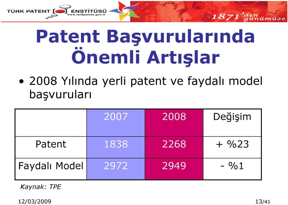 başvuruları 2007 2008 Değişim Patent 1838 2268